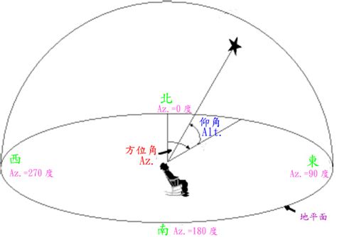 冬天太陽方位|天文資料下載 